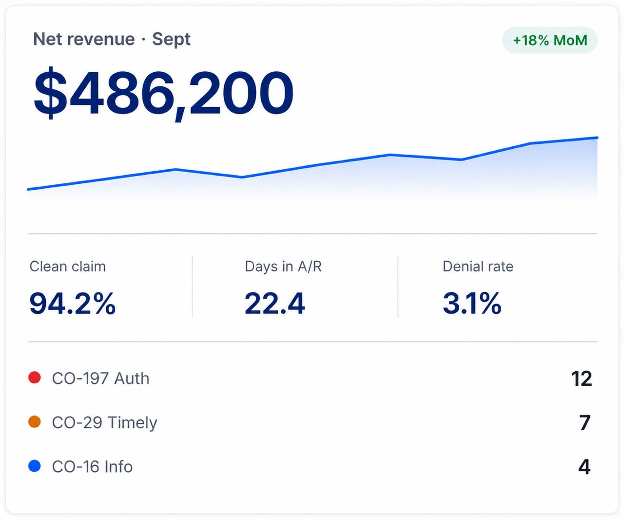 Revenue cycle
